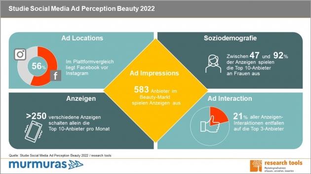 Diese Marken sind die Top-Advertiser im Beauty-Markt - Mit der Studie ‚Social Media Ad Perception Beauty 2022‘ untersuchte Research Tools das werbeverhalten auf sozialen Medien im Beautymarkt - Quelle: research tools